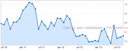 Индекс Chicago PMI продолжит рост
