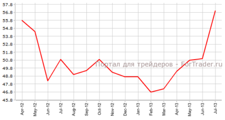 Строительный PMI Великобритании продолжит стабильный рост