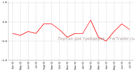 Потребительская инфляция в США может разойтись с прогнозами
