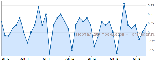 Core CPI Канады м.м
