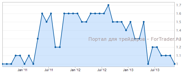Core CPI еврозоны г.г