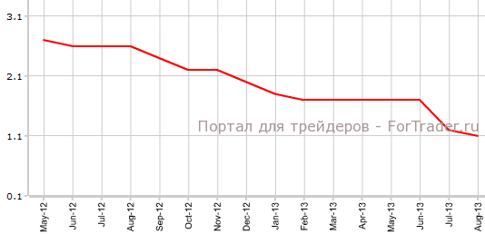 Core PPI США в августе г.г