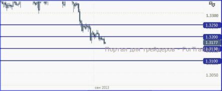 EUR/USD продолжит ощущать давление доллара