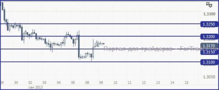 Евро/доллар, вероятно, постарается закрепиться ниже 1.32