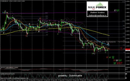 EUR/USD: начало трендовой недели