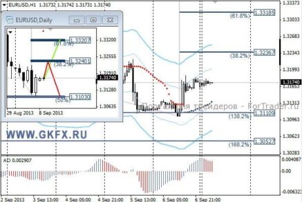 EURUSD: прошедшая неделя отработала частично по красному сценарию