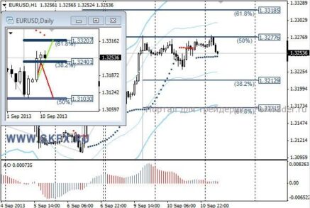 EURUSD: цель 1,3320 может быть достигнута уже сегодня