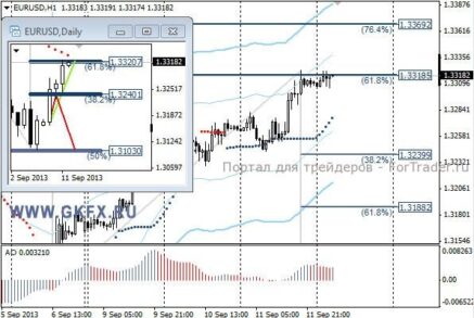 EURUSD:  сегодня можно ожидать откат обратно к уровню 1,3280