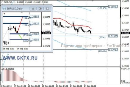 EURUSD: ускорения снижения не наблюдается, есть шанс на резкий рост