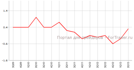 Пересмотренный ВВП Еврозоны совпадет с предварительной оценкой