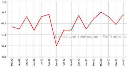 Промышленное производство Еврозоны продемонстрирует негатив