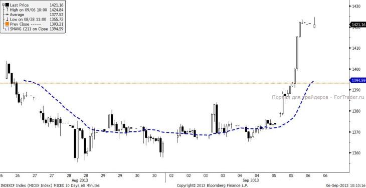 MICEX (Daily)