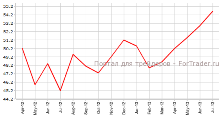 Производственной индекс PMI Великобритании продолжит рост