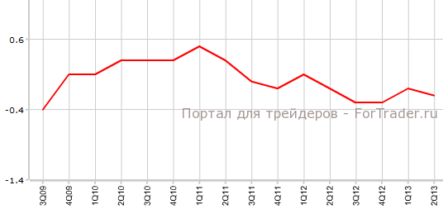 Окончательные Non-Farm Payrolls Франции не изменились
