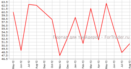 PMI Канады несколько восстановил утраченные позиции