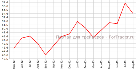PMI Швейцарии откатился назад