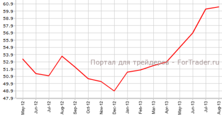 Деловой PMI Великобритании по-прежнему на коне