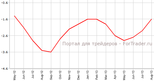 PPI Китая в августе