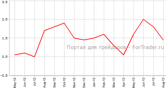 PPI США в августе г.г