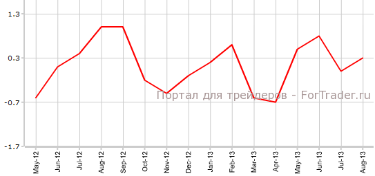 PPI США в августе м.м