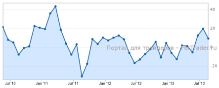 Индекс производственной активности ФРБ Филадельфии продолжит снижение