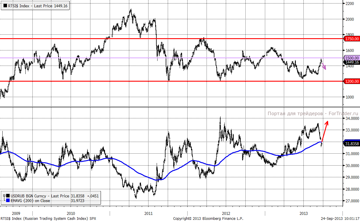 RTSI, USDRUB (Daily)