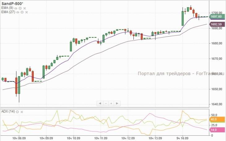 S&P-500 (Hourly)