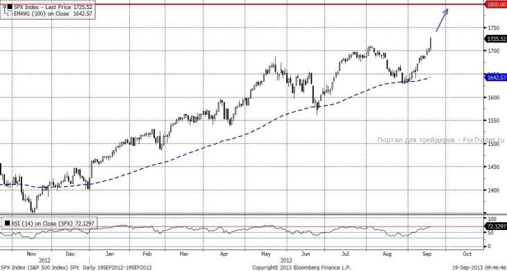 SPX (Daily, MICEX)