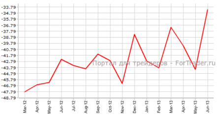 Дефицит торгового баланса США может продолжить сокращение