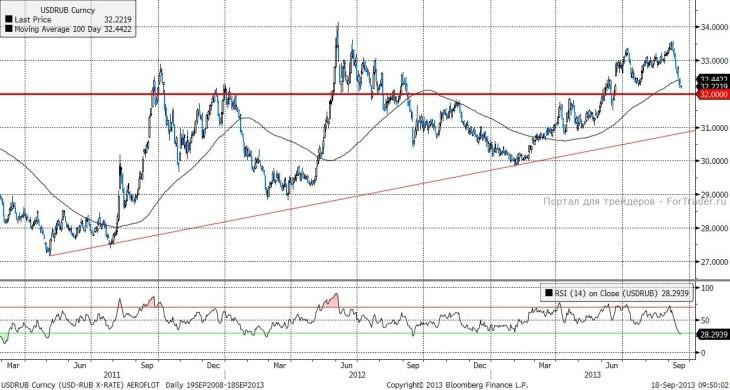 USDRUB (Daily, Spot)