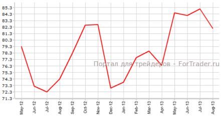 Предварительный индекс Мичиганского университета может разочаровать рынок