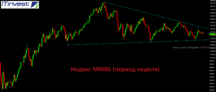 Пока не видно даже намеков на возможный рост по российским индексам