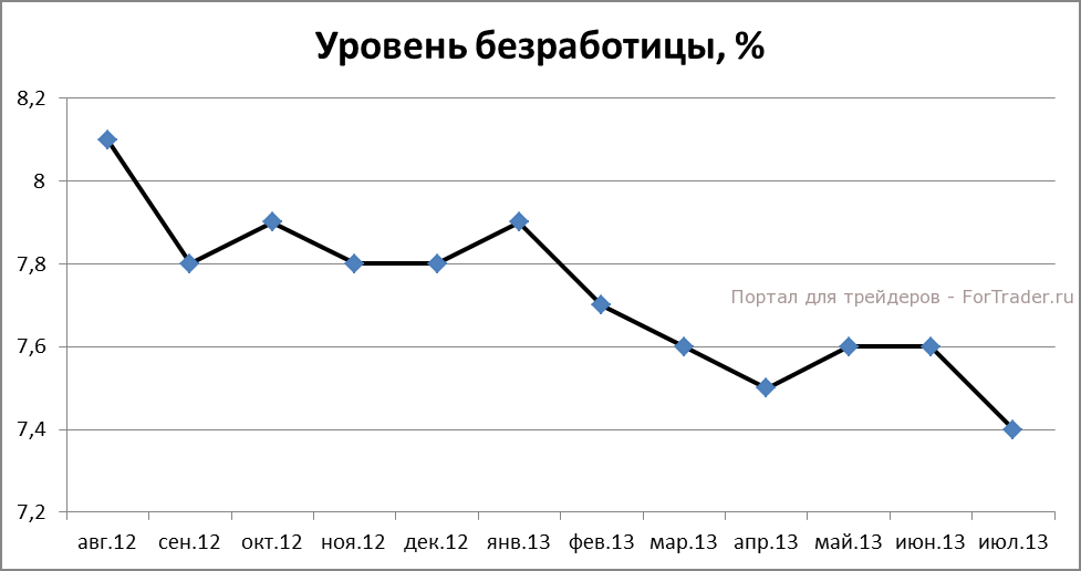 Рис. 4. Коэффициент безработицы, %.