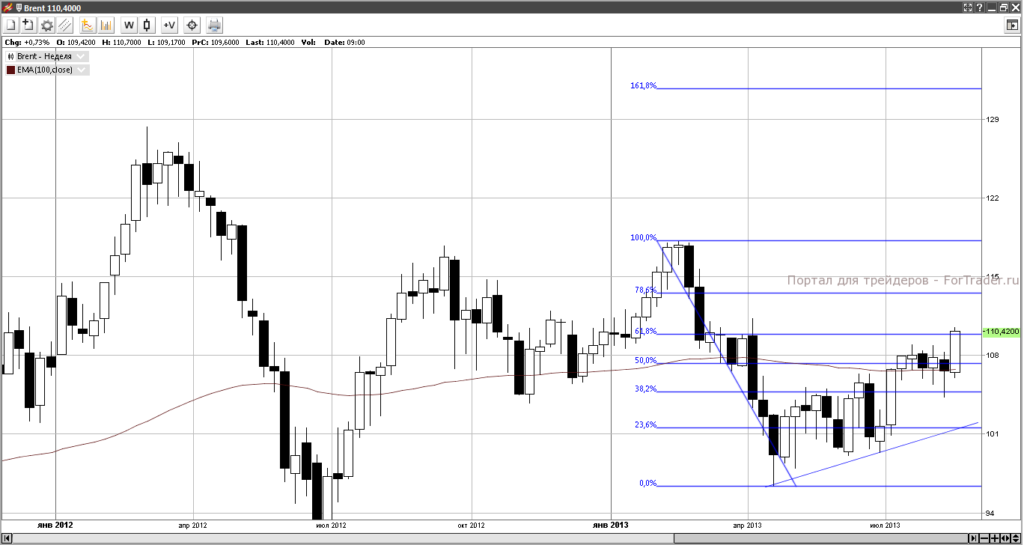 Рис. 3. Нефть Brent (недельный срез).