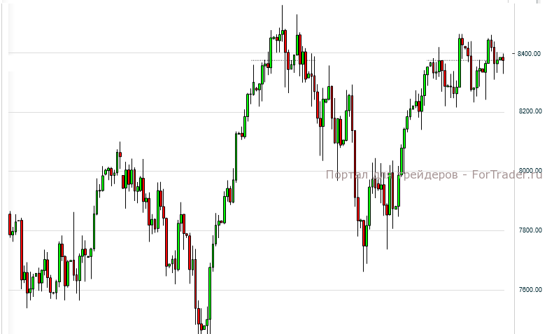 Рис. 5. Немецкий фондовый индекс DAX, дневной график.