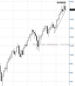 Рис. 7. Американский фондовый индекс Dow Jones, месячный график.