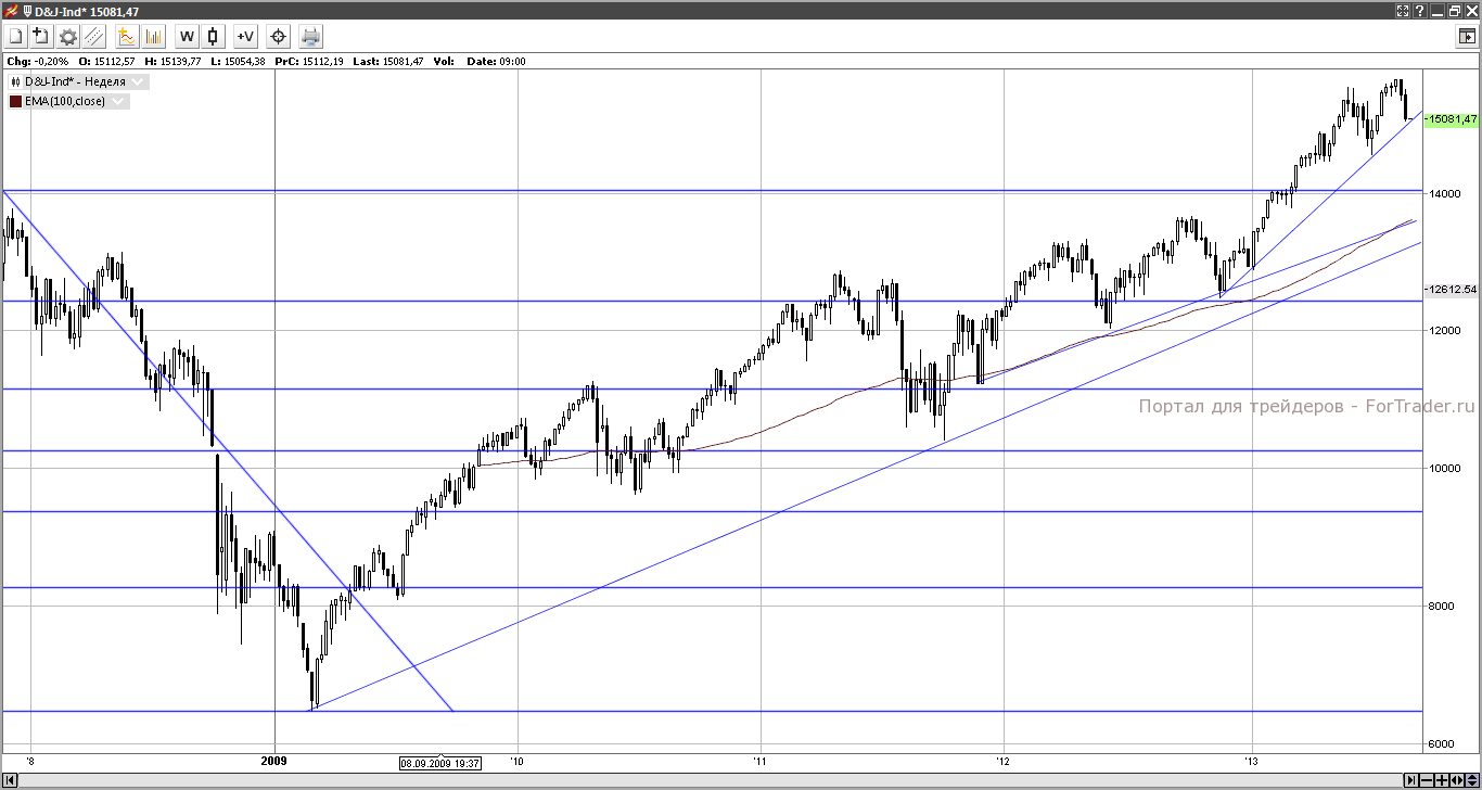 Рис. 2. Индекс Dow Jones (недельный срез).