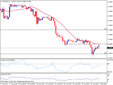 EUR/USD: область 1.3170/80 выступает ближайшей целью для продавцов