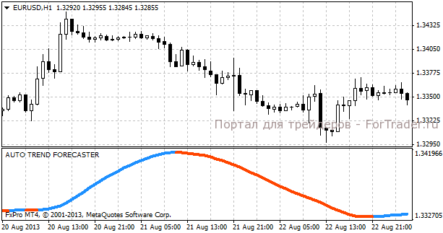 Форекс индикатор Auto Trend Forecaster: определение тренда без перерисовки