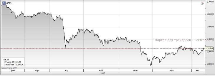Рис. 2. Котировки золота по фьючерсу с датой экспирации в декабре 2013 года.