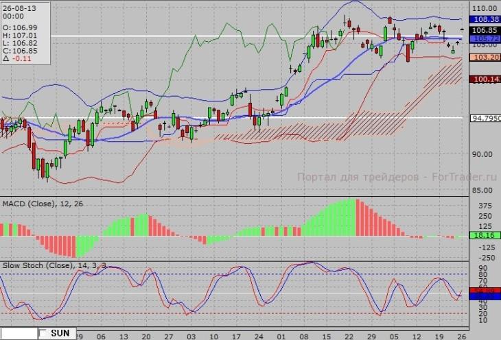 Рис. 1. Нефть сорта WTI: технический прогноз.