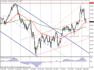 Нефть Brent: на этой неделе Сирия уступит первое место заседанию FOMC
