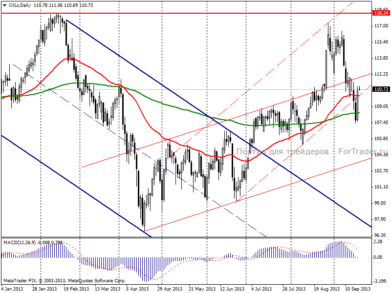 Нефть Brent: не было бы счастья, да ФРС помогла