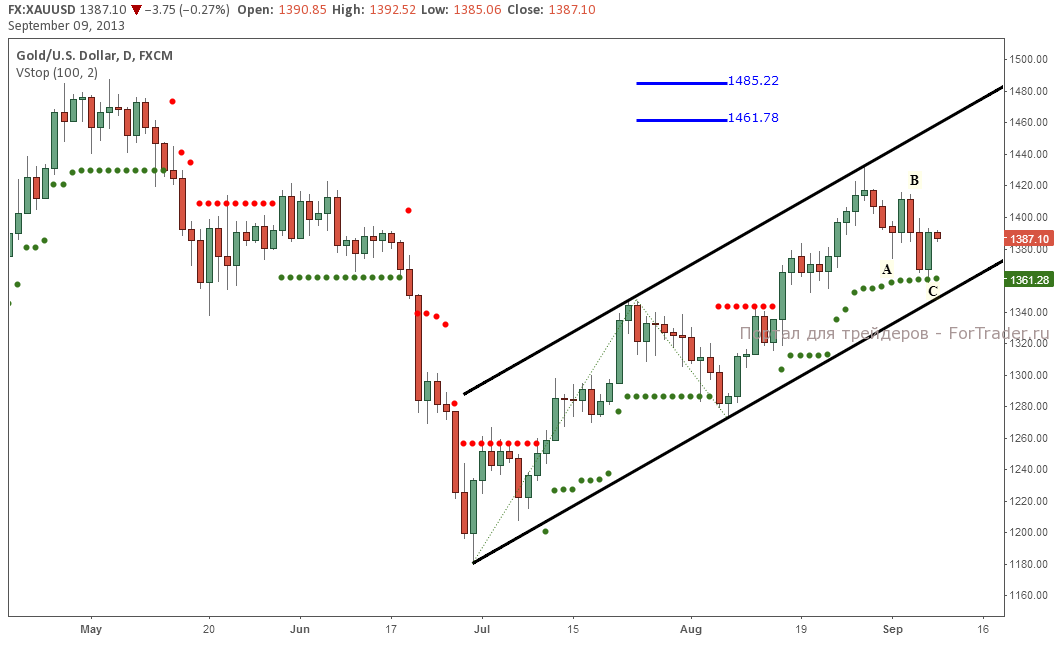 Золото (XAU/USD), дневной график