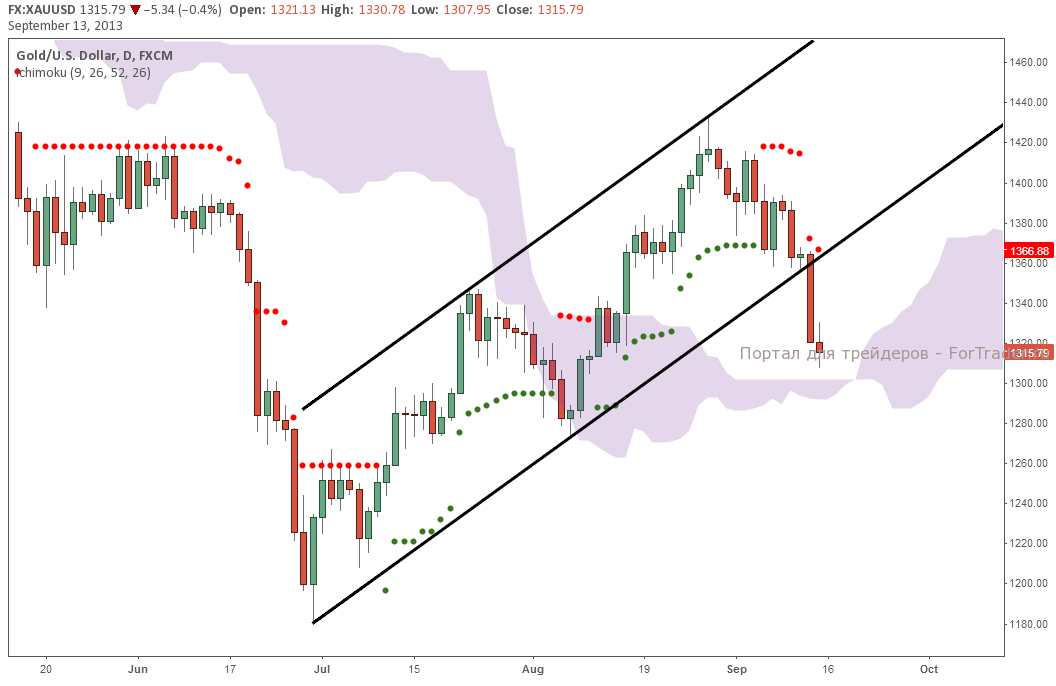 Золото (XAU/USD), дневной график