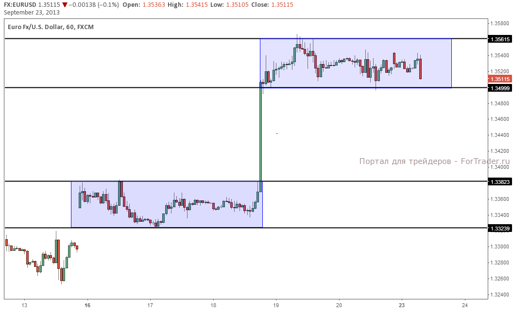 EUR/USD, часовой график