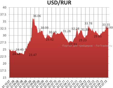 Фундаментально для российской валюты ничего не изменилось