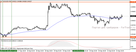 Скальпинг на MACD и уровнях — новый метод