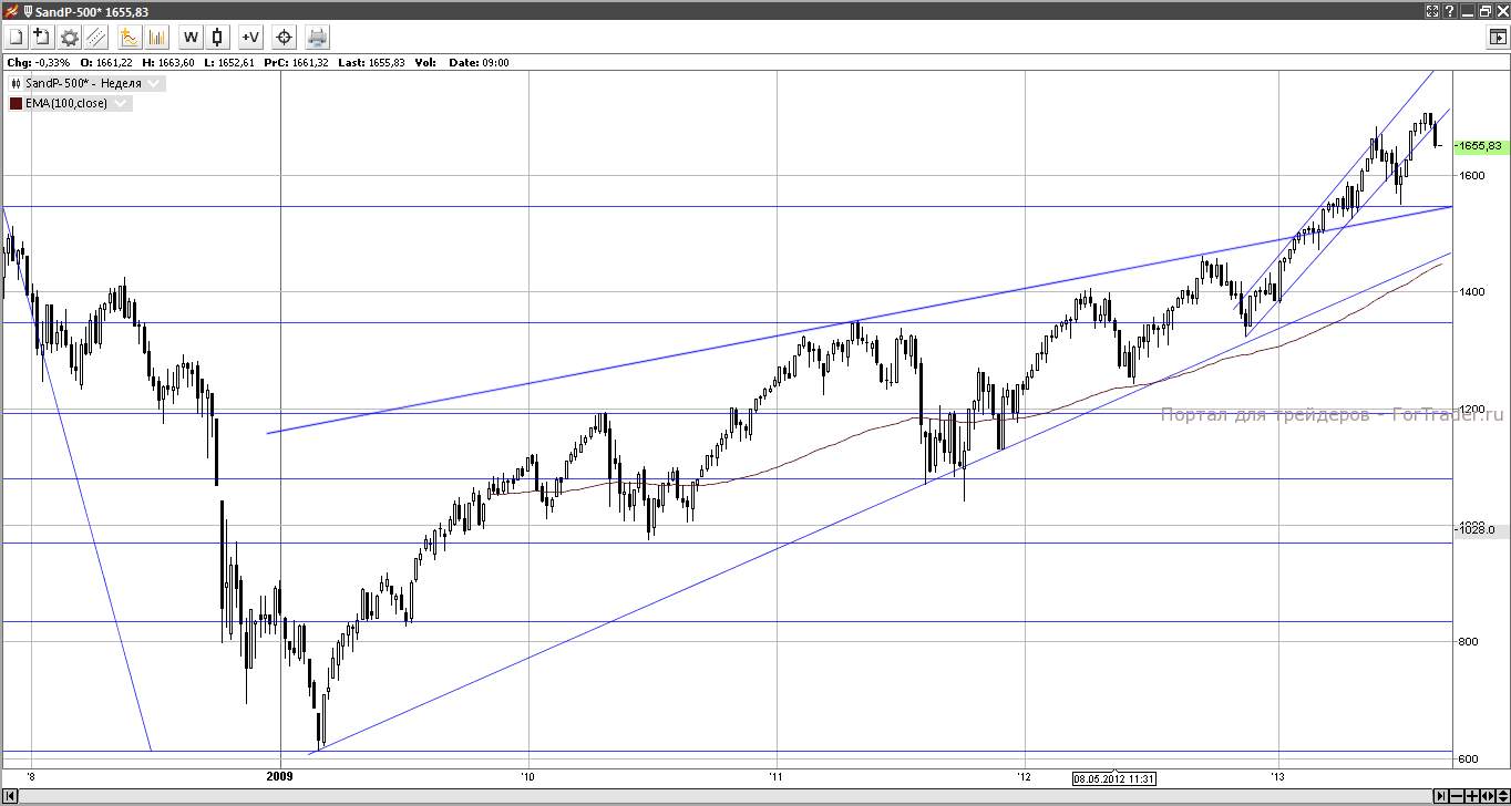 Рис. 1. Индекс S&P (недельный срез).