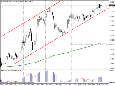 Официальный курс доллара США к рублю на 7 сентября 2013 г. вырос на 4,37 копейки